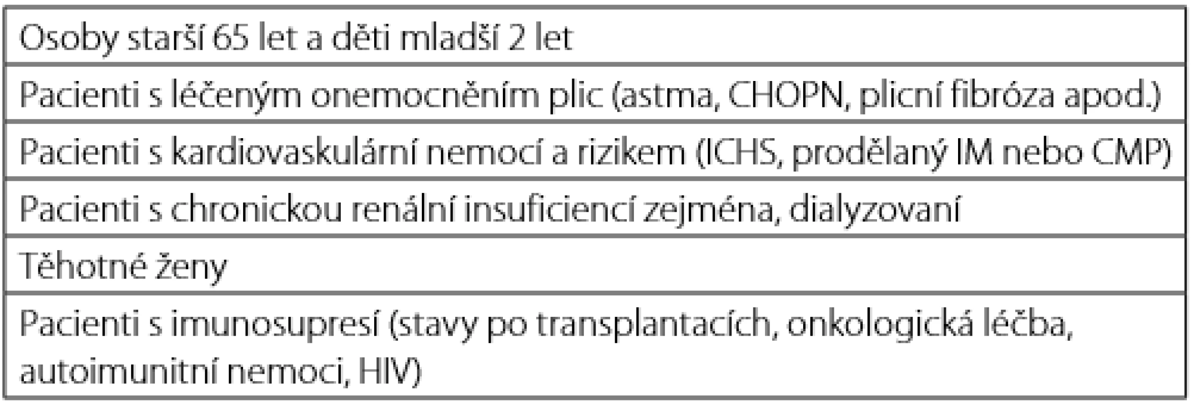 Rizikové skupiny pacientů