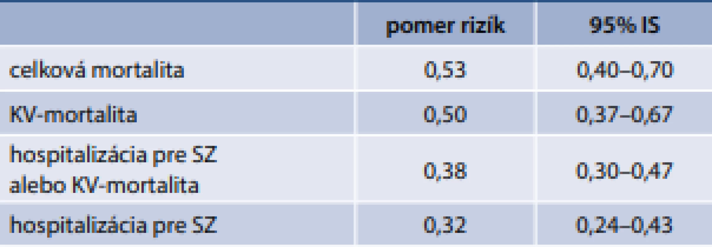 Odhad efektu komplexnej* liečby srdcového zlyhávania v porovnaní s konvenčnou#
liečbou srdcového zlyhávania