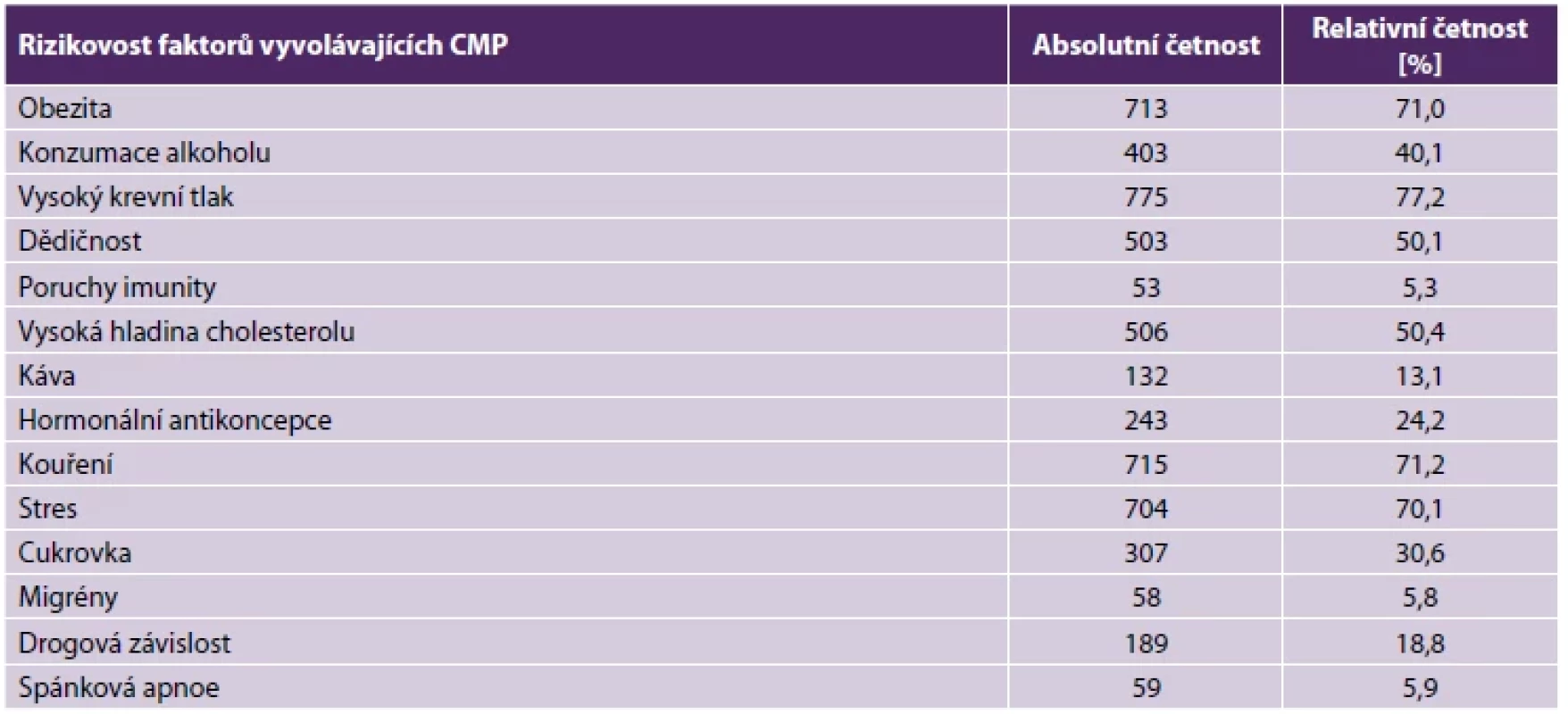 Znalost rizikových faktorů vyvolávajících CMP (N = 1004)