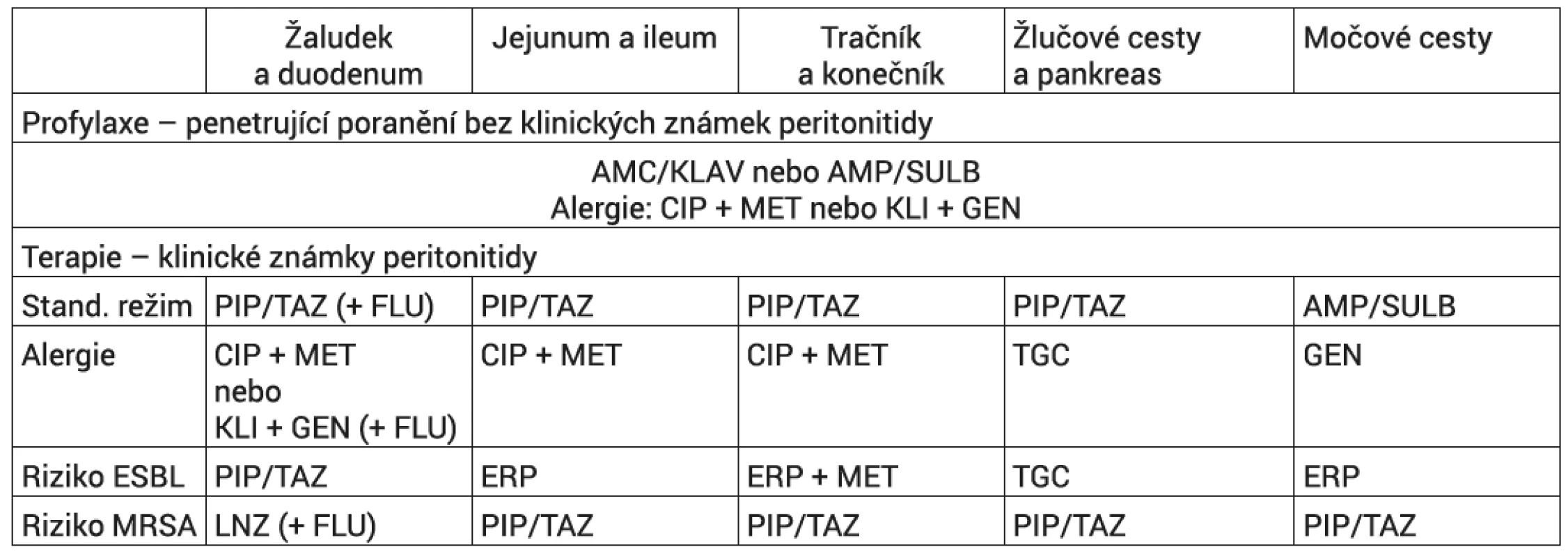 Doporučená ATB léčba poúrazové peritonitidy v závislosti na lokalizaci poranění