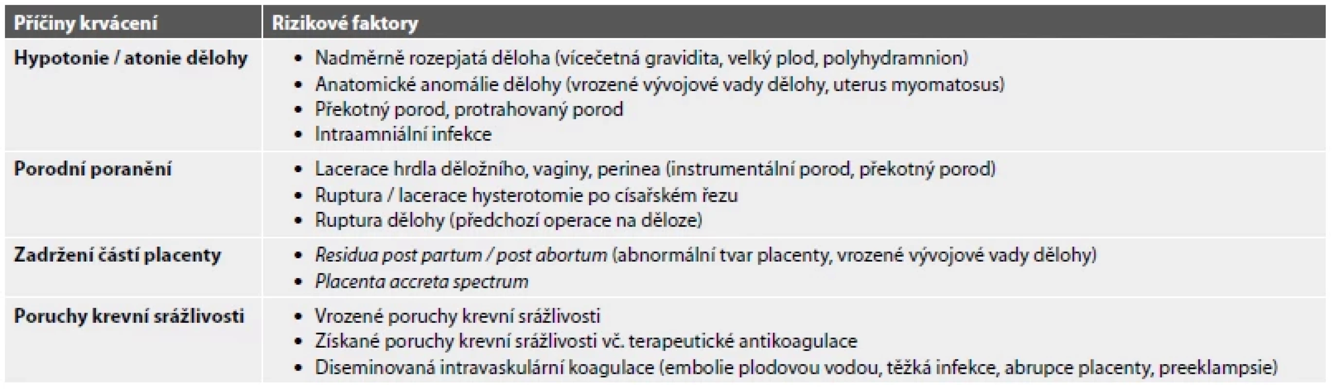 Možné příčiny krvácení po porodu / potratu.