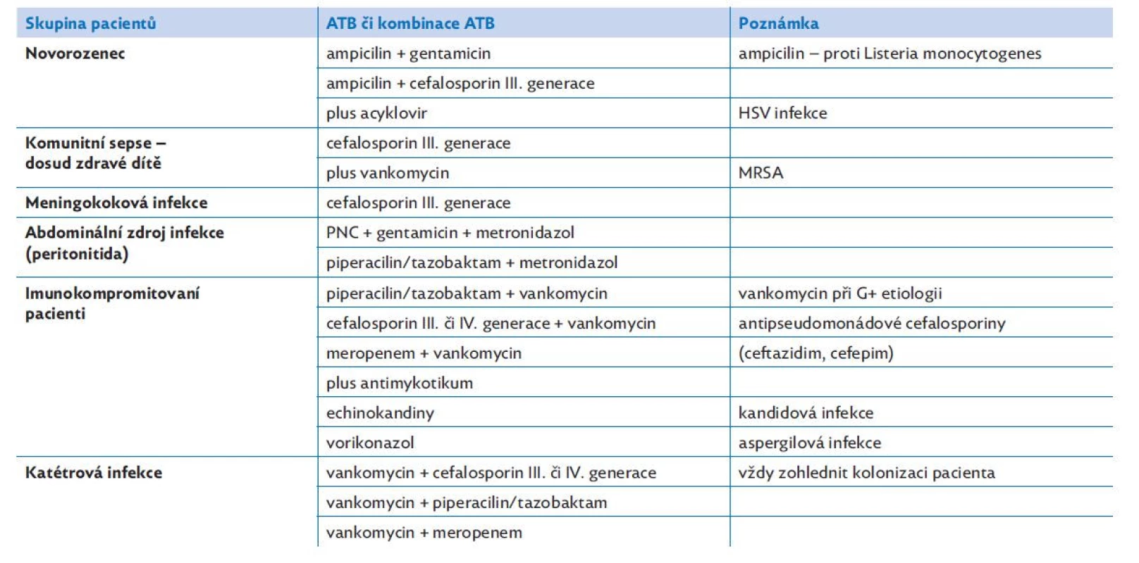 Empirická antibiotická terapie. Nejčastěji užívané antibiotické kombinace.
