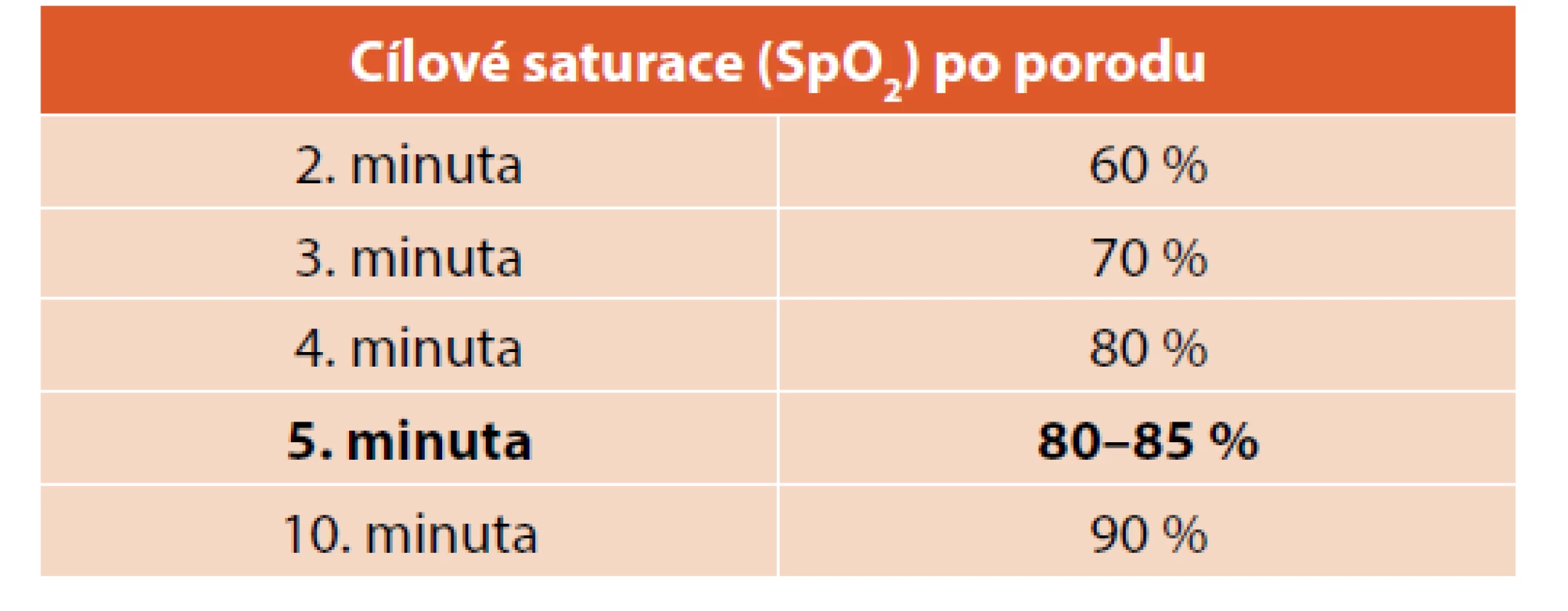 Cílové saturace.