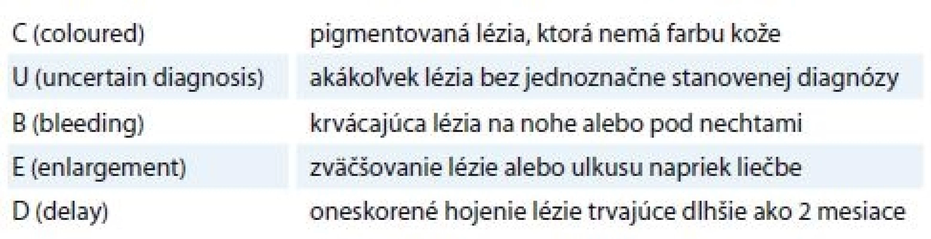 Päť chorobných znakov na nohe (CUBED), ktorých prítomnosť by mala vzbudzovať podozrenie na zhubné nádorové ochorenie [17].