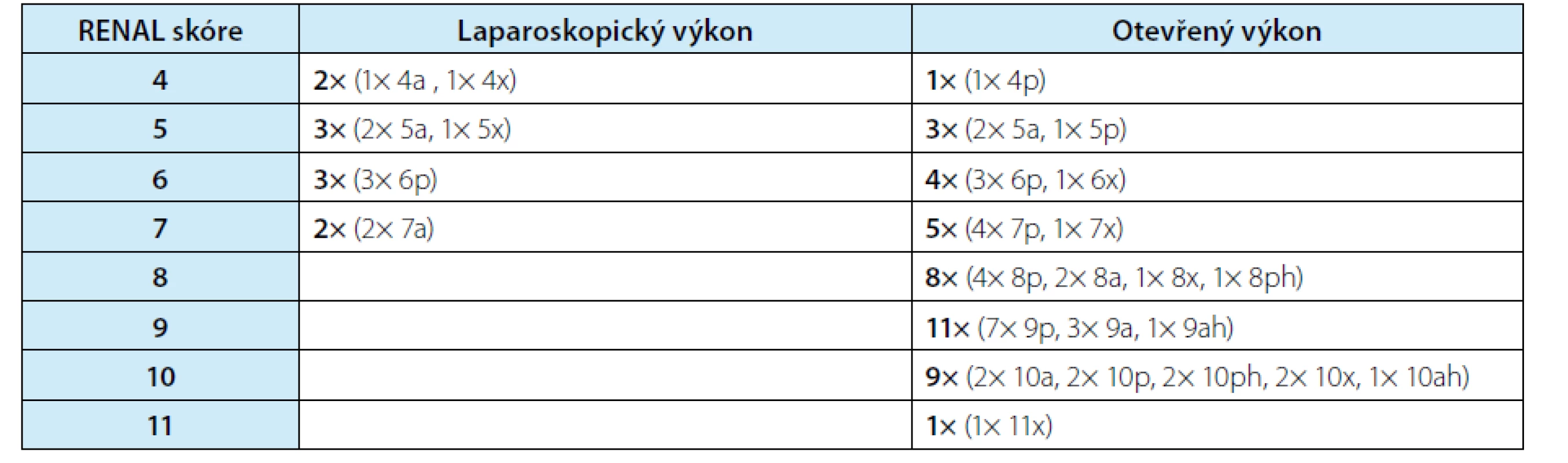 Porovnání RENAL nefrometrického skóre u otevřené a laparoskopické resekce tumoru solitární ledviny<br>
Tab. 2. A comparison of RENAL nephrometry score of open and laparoscopic solitary kidney partial nephrectomy