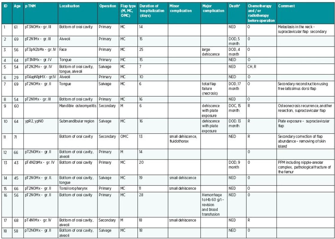 Patients characteristics and results