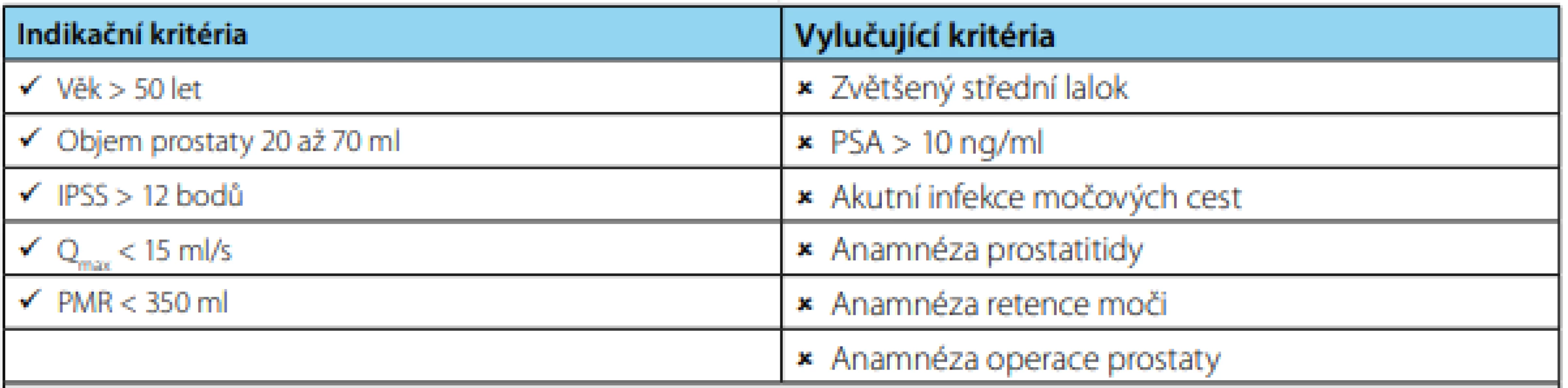 Indikační nebo vylučující kritéria systému UroLift® [8]<br>
Tab. 3. Indication or exclusion criteria of the UroLift® system