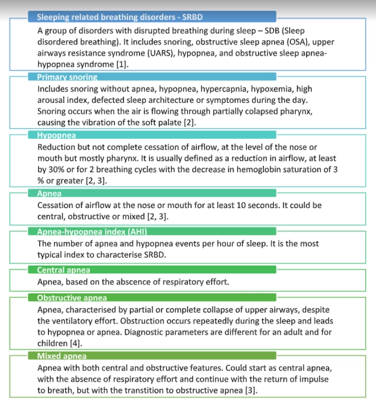 Basic definitions often used in the problematics of sleep-related breathing disorders