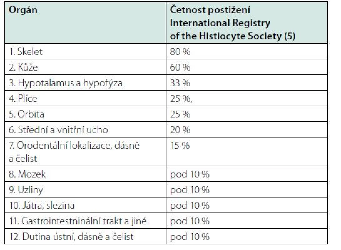 Nejčastější lokalizace LCH u dospělých