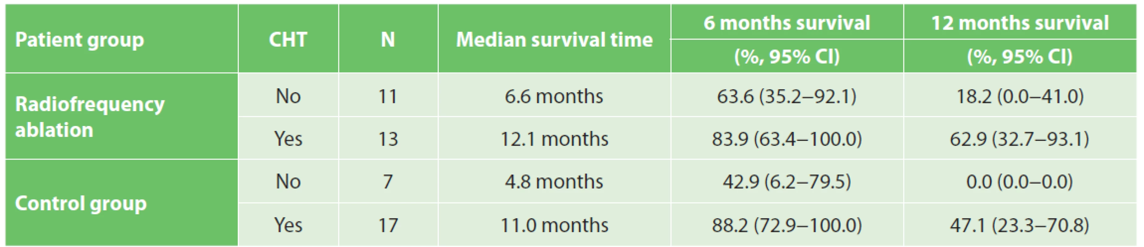 Median survival time and estimated probabilities of survival up to 6 and 12 months from the surgery in the RFA and
control groups in relation to adjuvant chemotherapy