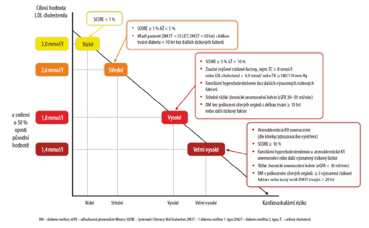 Doporučení ESC/EAS z roku 2019: Intenzivnější redukce LDL cholesterolu podle KV rizika (6)