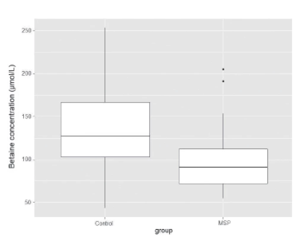 Concentrations of betaine in control group and in
patients with metabolic syndrome and prediabetes (MSP)
