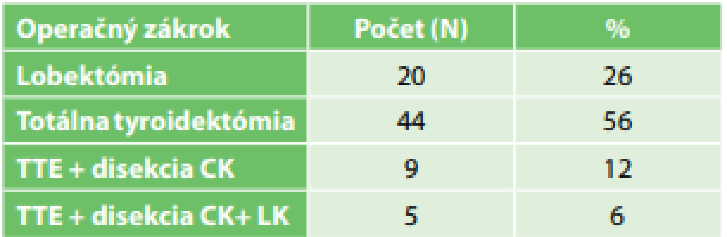 Pooperačné komplikácie <br>
Tab. 2: Post-surgery complications
