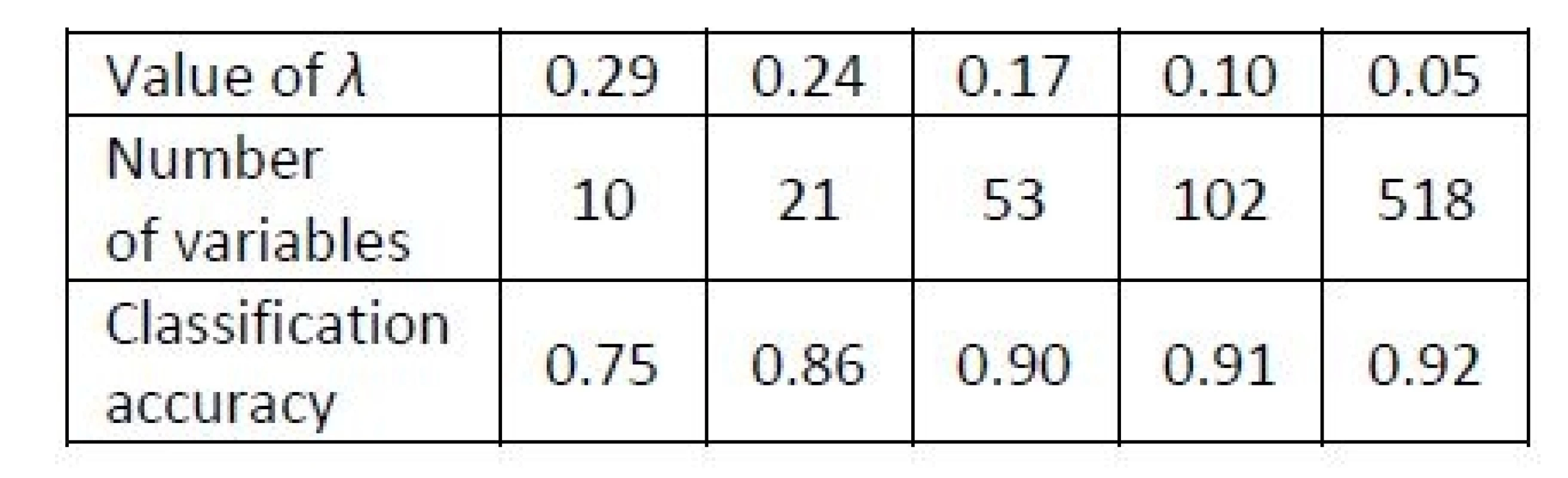 Results of Example 3. Classification accuracy obtained with the NSC for the metabolomic profiles dataset for various values of λ, i.e. for various numbers of variables relevant for the classification rule.