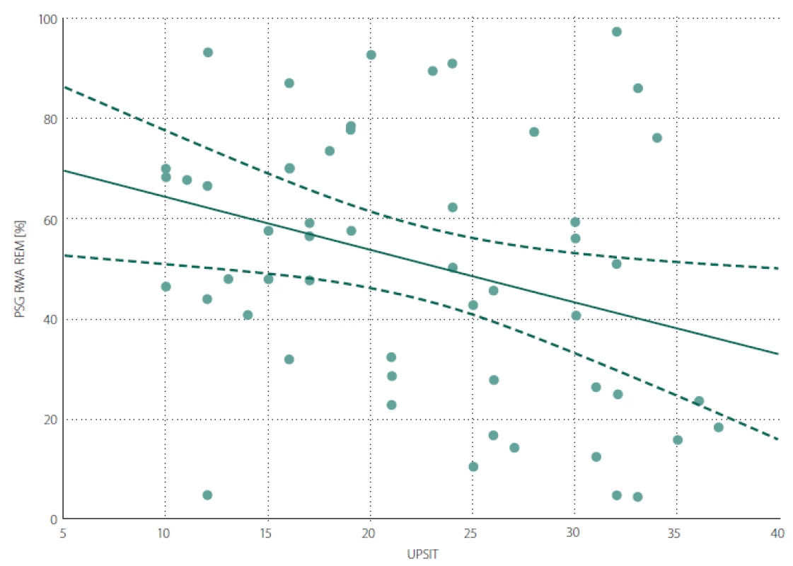 Scatter graph of Spearman correlation between RWA and UPSIT.
RWA – percentage of REM sleep without atonia out of total REM sleep duration; UPSIT – University of Pennsylvania Smell Identification Test
score<br>
Obr. 1. Bodový graf znázorňující korelaci mezi RWA a UPSIT skóre.
RWA – podíl REM spánku bez svalové atonie vzhledem k celkovému trvání REM spánku v procentech; UPSIT – skóre University of Pennsylvania
Smell Identification Test