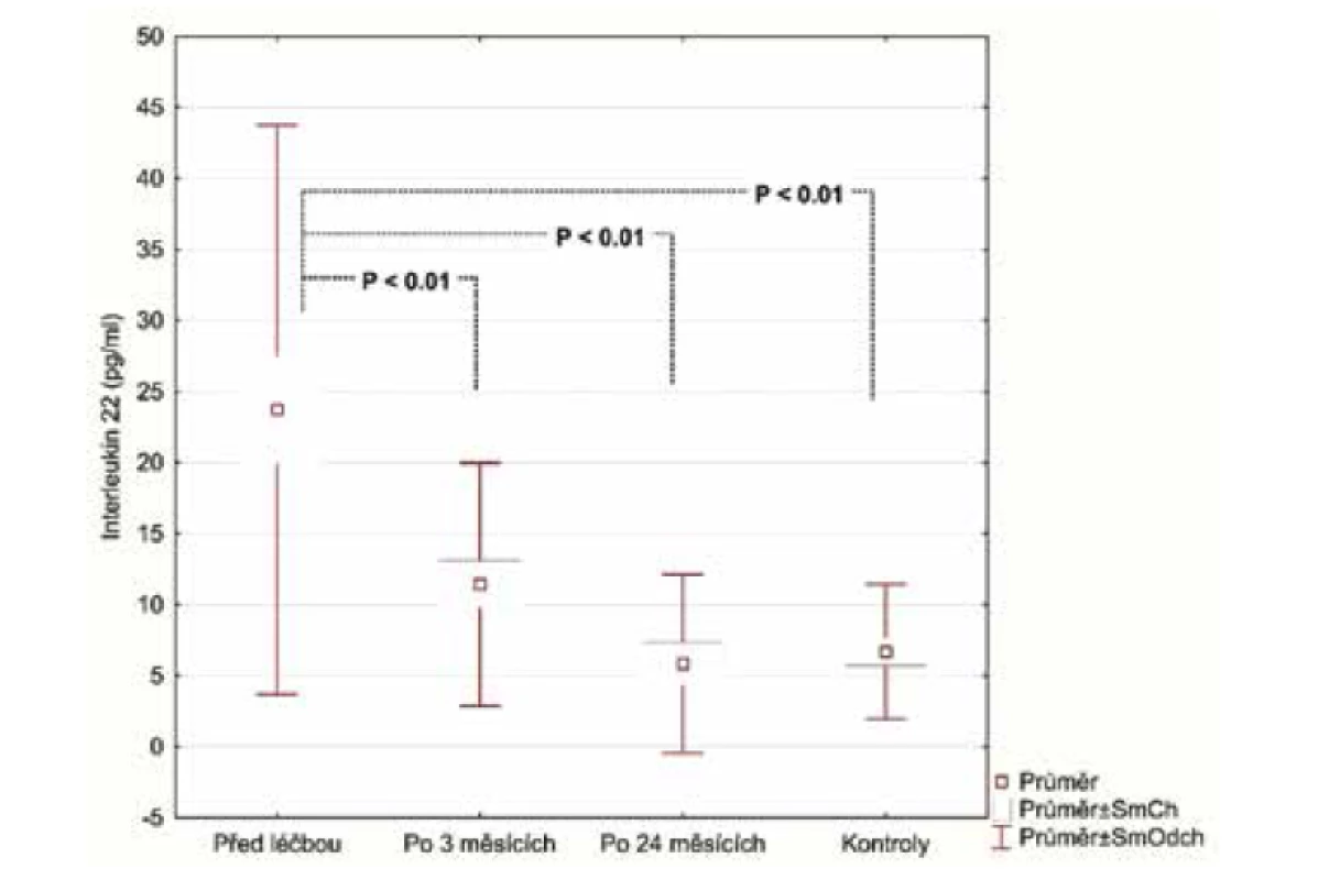Pokles IL-22 po 3 měsících a po 2 letech od nasazení adalimumabu
