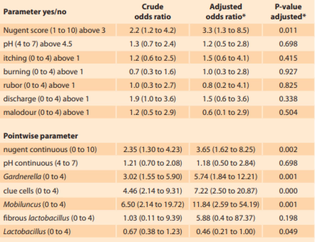 Unadjusted and adjusted odds ratios for increase in individual parameters of the vaginal environment between 201 non-smokers and 49 smokers.<br>
Tab. 3. Očištěné a neočištěné poměry šancí pro jednotlivé parametry vaginálního prostředí u 201 nekuřaček a 49 kuřaček.<br>