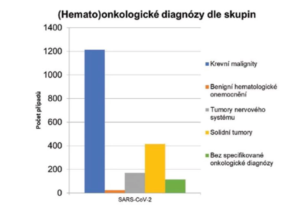 Skupiny onkologických diagnóz u dětských onkologických pacientů
infikovaných virem SARS-CoV-2
