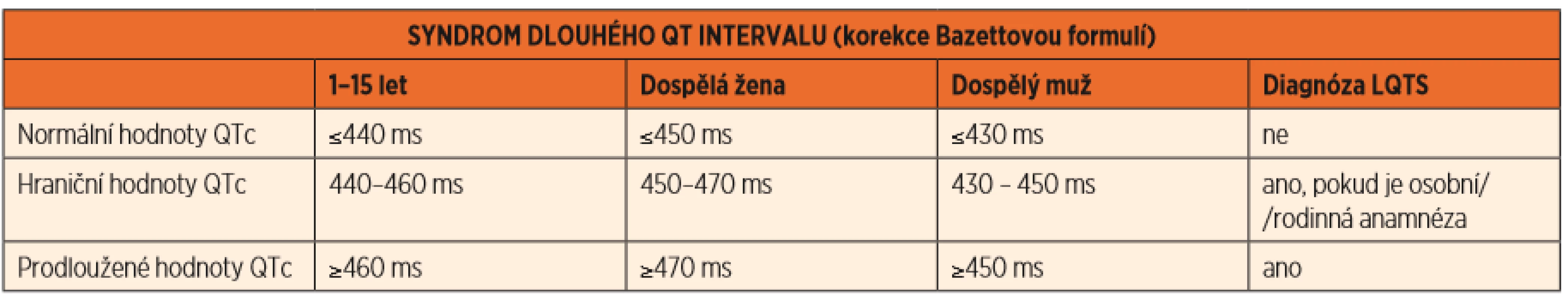 Syndrom dlouhého QT intervalu (LQTS), hodnoty QTc. SYNDROM DLOUHÉHO QT INTERVALU 