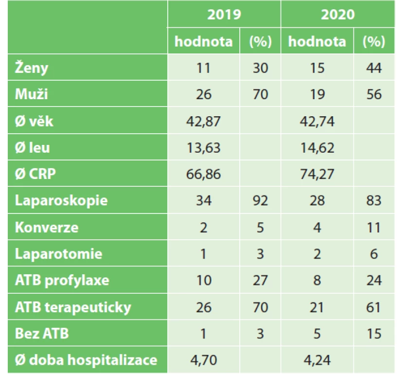 Porovnání souborů z let 2019 a 2020<br>
Tab. 1: Comparison of the 2019 and 2020 datasets