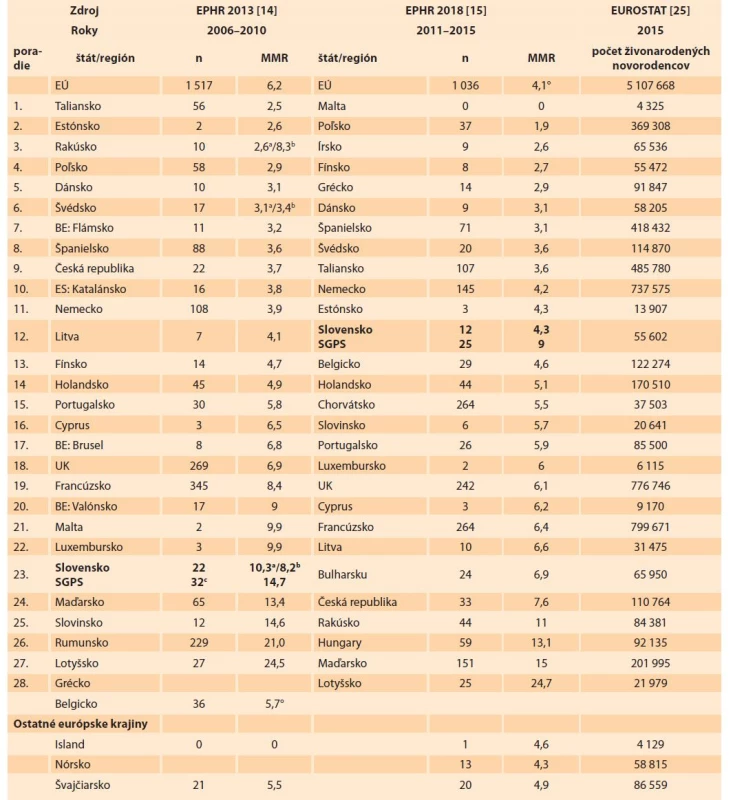 Materská úmrtnosť v krajinách a regiónoch Európy v rokoch 2006–2015 a počet živonarodených novorodencov
v krajine v roku 2015 [12,14,15,25].<br>
Tab. 5. Maternal mortality in European countries and regions in the years 2006–2015 and number of live births in the country
in 2015 [12,14,15,25].