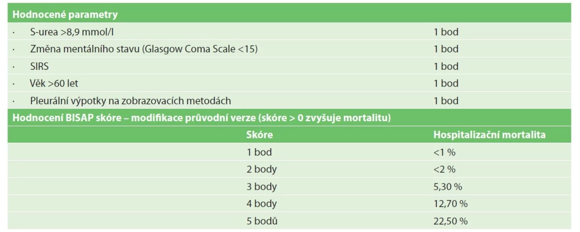 Skóre pro stanovení pravděpodobnosti závažného průběhu akutní pankreatitidy<br>
Tab. 1: Bedside index for severity in acute pancreatitis (BISAP) Score