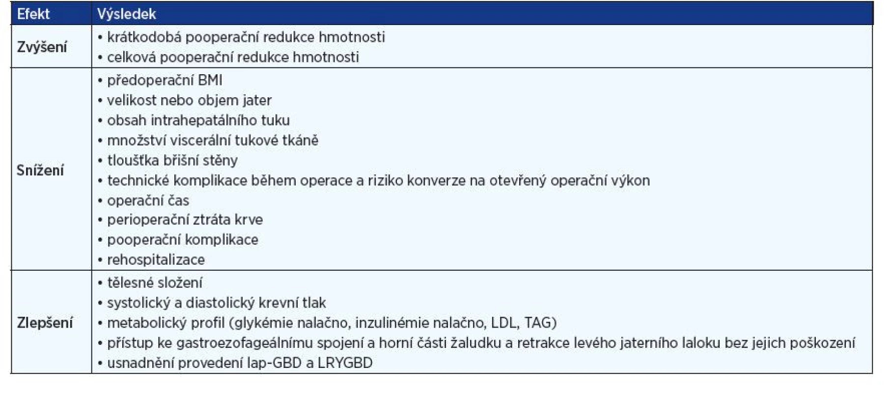 Výhody vyplývající z předoperační redukce hmotnosti