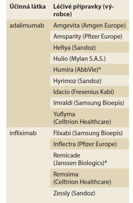 Seznam biosimilárních léčiv
v oboru gastroenterologie (řazeno
abecedně, zdroj: AISLP).<br>
Tab. 1. List of biosimilar drugs in the
field of gastroenterology (in alphabetical
order, source: AISLP).