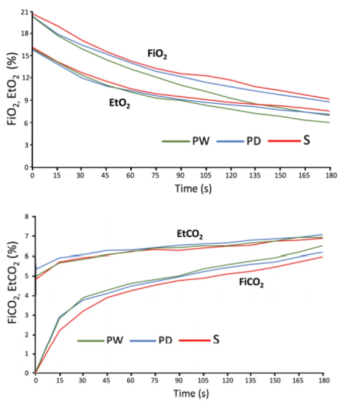 Curves of inspired and end-tidal fractions of
oxygen (up) and curves of inspired and end-tidal
fractions of carbon dioxide (down) recorded in the main
investigator when breathing into snow, wet and dry
perlite prior initiation of this study. PW—wet perlite,
PD—dry perlite, S—snow.
