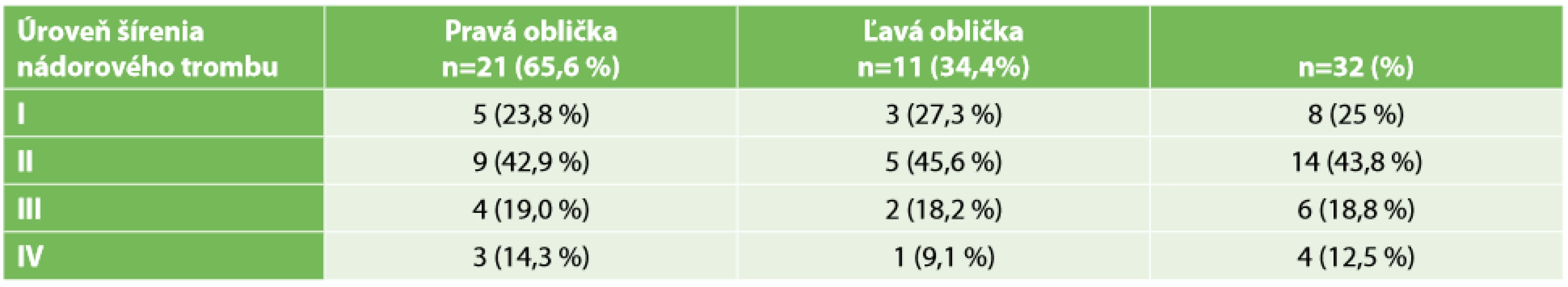Úrovne šírenia nádorového trombu v dolnej dutej žile pri karcinóme obličky <br>Tab. 1: Levels of tumour thrombus spreading in the inferior vena cava in renal cell carcinoma 