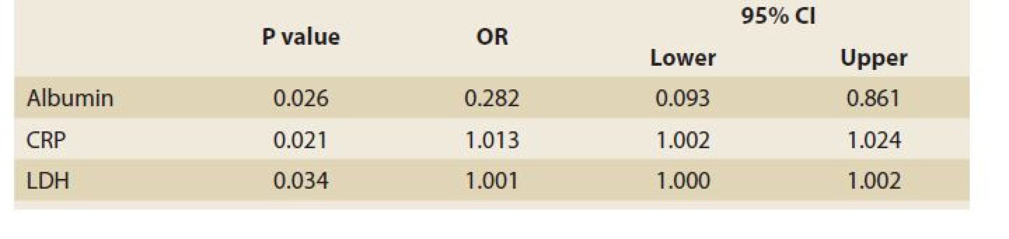 Predictors of mortality in children with Covid-19 infection (Logistic
Regression analysis).<br>
Tab. 3. Prediktory úmrtnosti u dětí s infekcí covidu-19 (logistická regresní analýza).