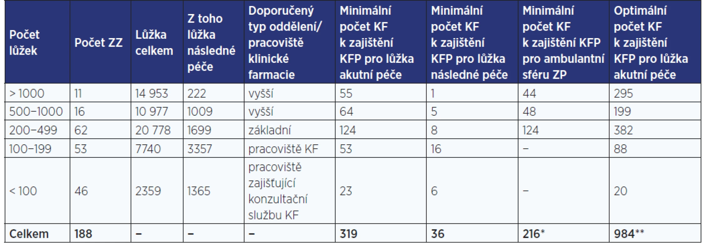 Počty klinických farmaceutů k zajištění klinickofarmaceutické péče pro akutní, následnou lůžkovou a ambulantní péči
u poskytovatelů lůžkové péče (1)
