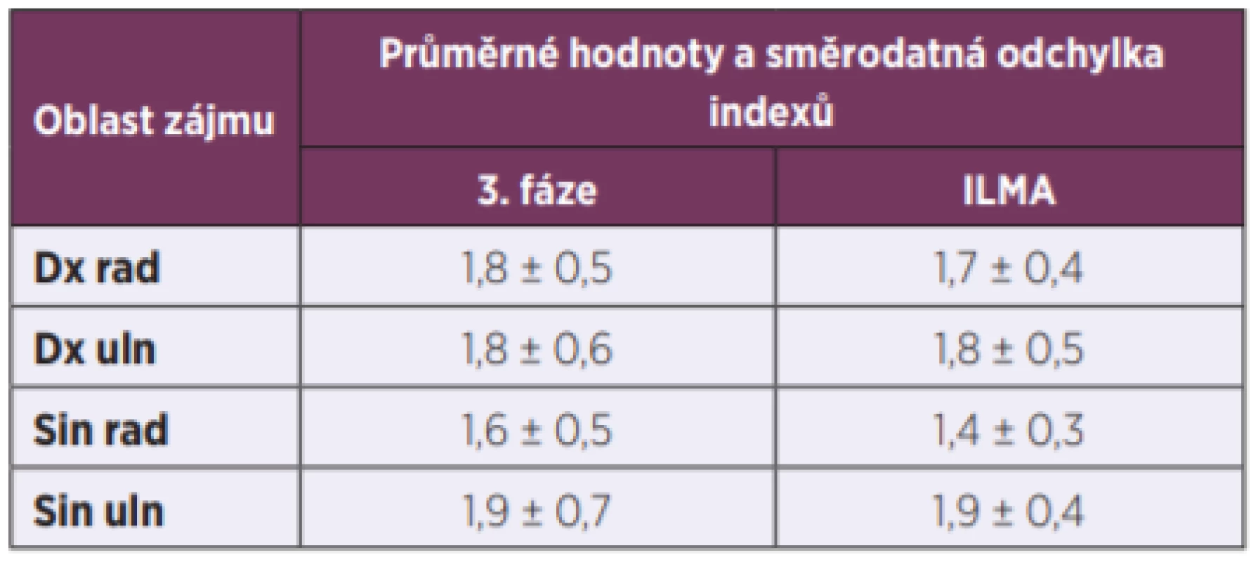 Hodnoty indexů 3. fáze a ILMA negativní