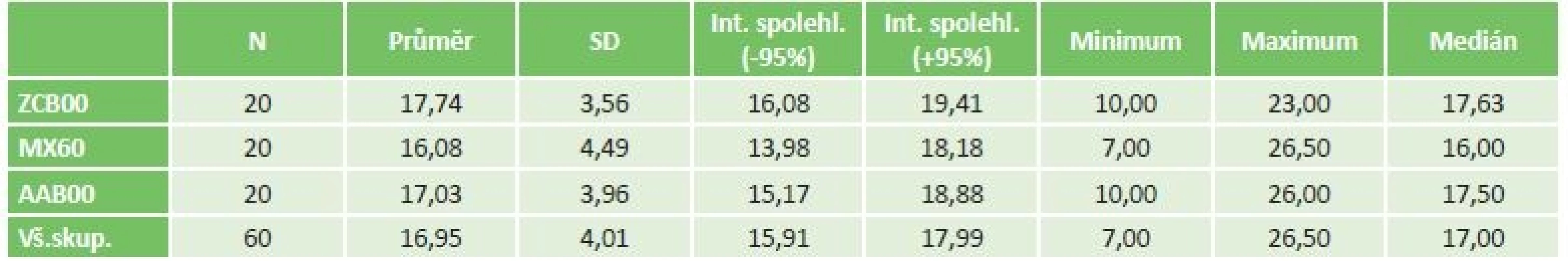 Rozkladová popisná statistika intervalu hloubky ostrosti.