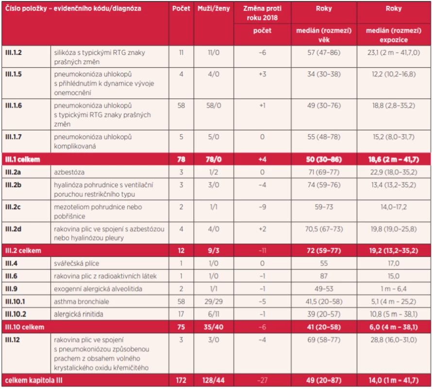 Kapitola III – nemoci z povolání týkající se dýchacích cest, plic, pohrudnice a pobřišnice v roce 2019 