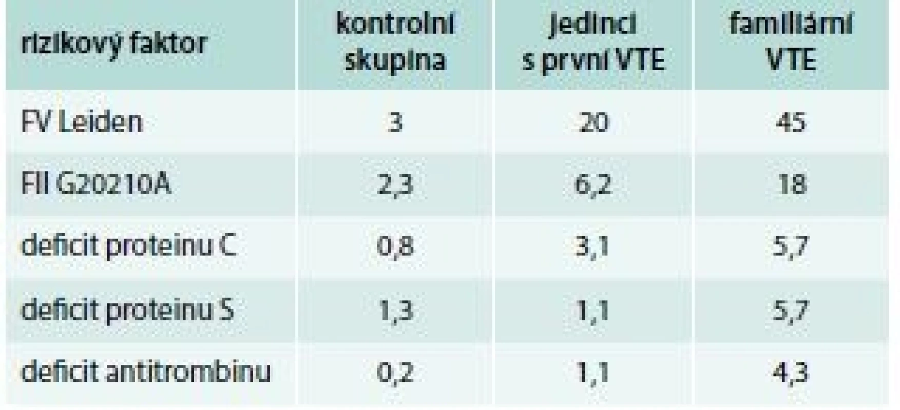 Prevalence trombofilních stavů (%)
