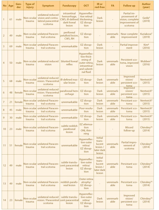 Summary of clinical and paraclinical features of all the reported patient with traumatic AMN in the literature