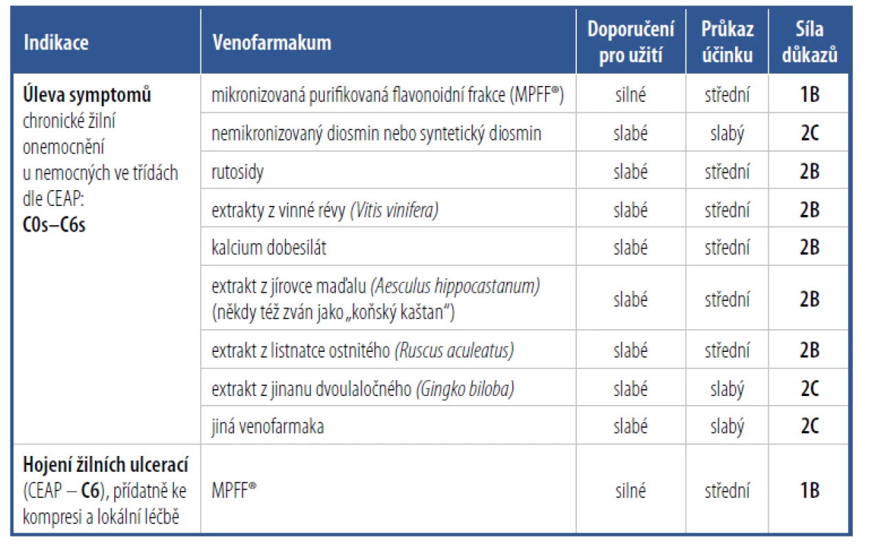 Souhrn doporučení pro podávání venofarmak ve stadiích C0s–C6 podle systému GRADE<br>
(Grading of Recommendations Assessment, Development and Evaluation) dle Doporučení pro
léčbu chronických žilních chorob z roku 20183