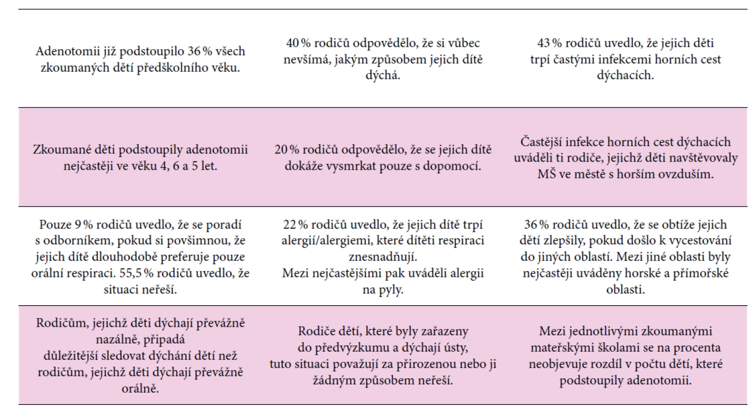 Vybrané výsledky předvýzkumu ze vzorku 90 odpovědí rodičů dětí ze 4 různých mateřských škol dvou různých měst v ČR
(Šlesingrová, 2019)