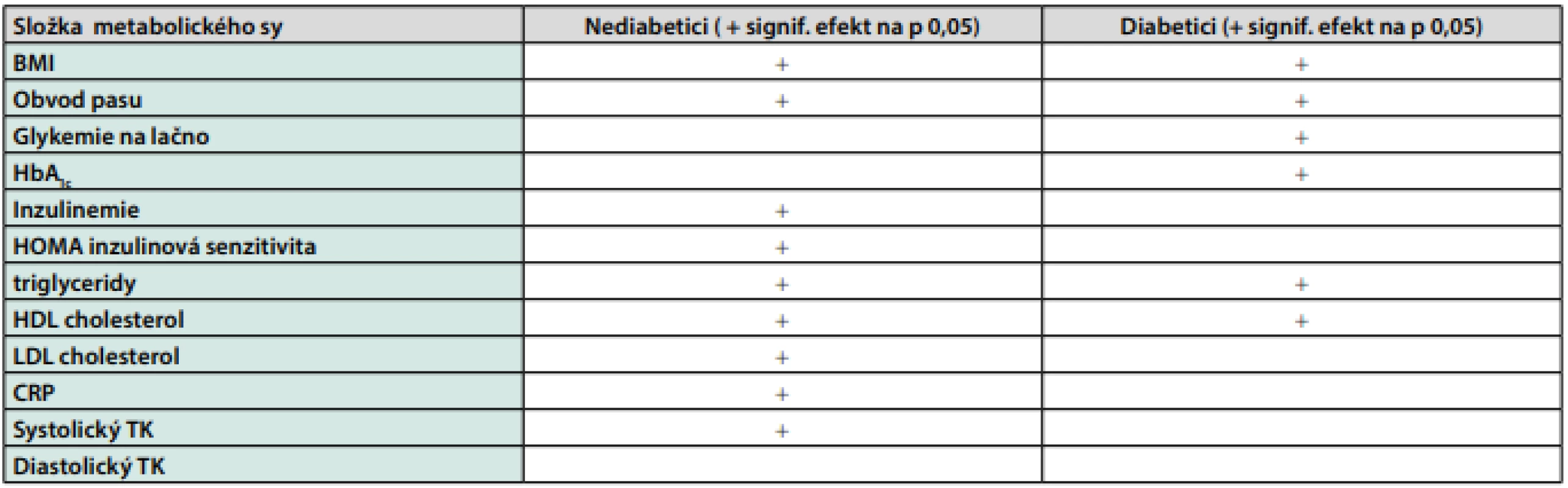 Efekty kombinace naltrexon-bupropion na složky metabolického syndromu (podle 1 – kde jsou i citace jednotlivých studií)