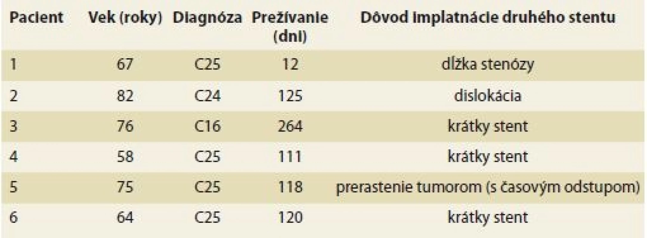 Dôvody implantácie dvoch metalických stentov do stenózy duodena.
Tab. 4. Reasons for duodenal placement of two metallic stents in a duodenal
stenosis.