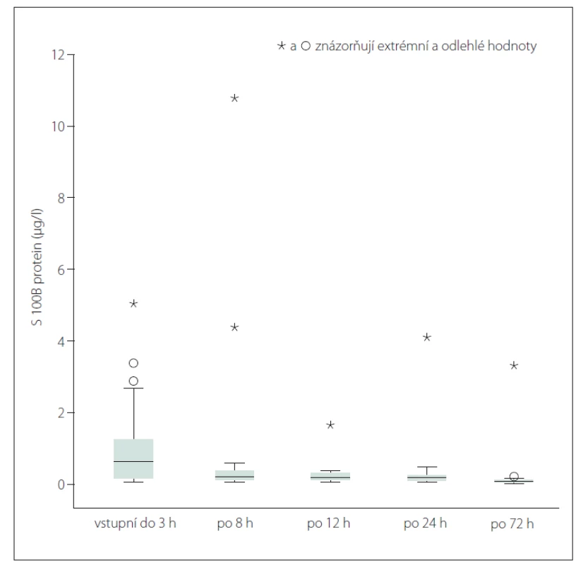 Distribuce hladin proteinu S 100B v čase.<br>
Fig. 1. Distribution of S 100B protein leves over time.