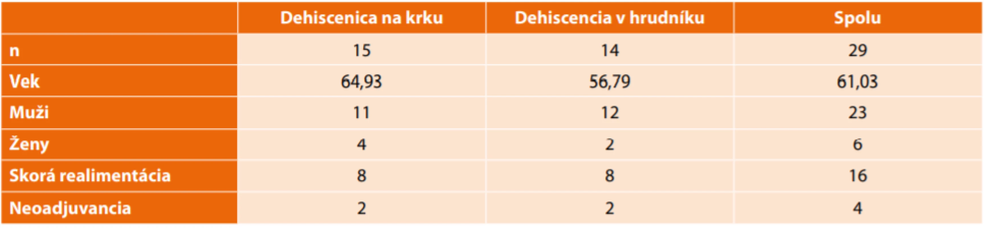 Súbor pacientov s dehiscenciou gastro-ezofageálnej anastomózy<br>
Tab:2: Patients with gastro-oesophageal anastomotic dehiscence