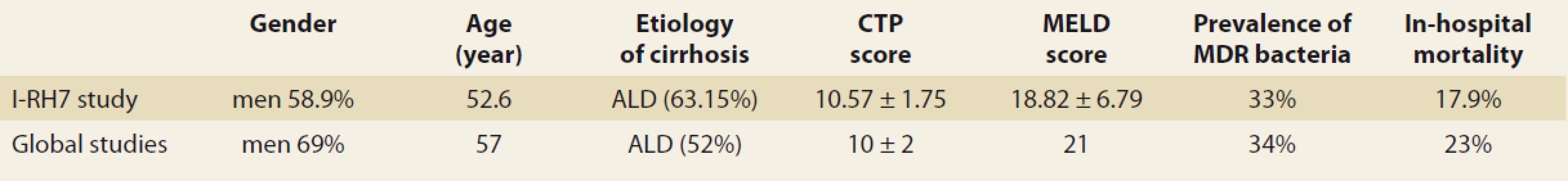 Characteristics of the I-RH7 and the GLOBAL study.<br>
Tab. 1. Charakteristika I-RH7 a GLOBAL štúdia.