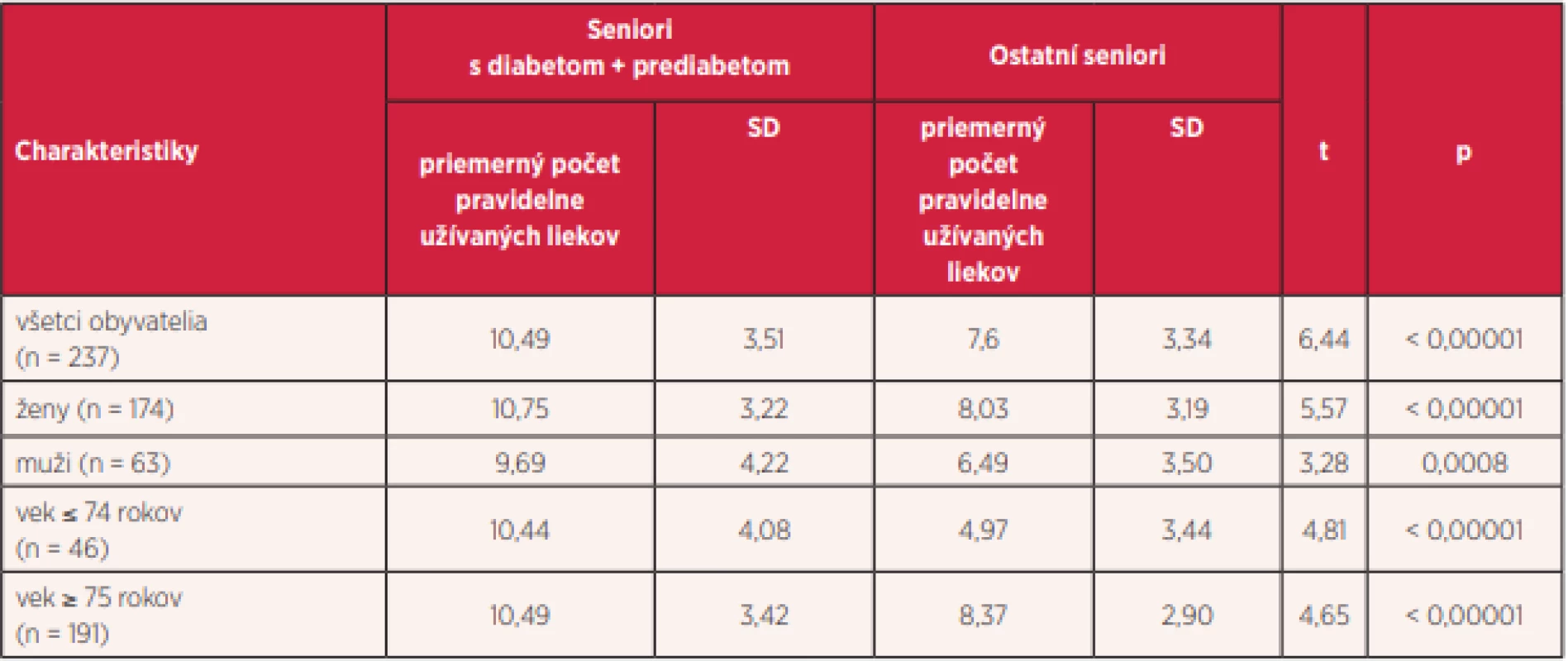Porovnanie priemerného počtu pravidelne užívaných liekov