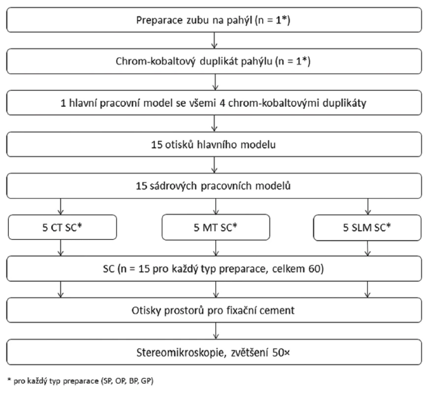 Průběh studie. Korunka (SC), standardní preparace (SP), preparace s okluzním isthmem (OP), preparace s vestibulárními/orálními sloty (GP), preparace s aproximálními kavitami (BP), licí technika (CT), frézování (MT), SLM sintrování (SLM).
Fig. 1
Study design. Single crowns (SC), standard preparation (SP), preparation with occlusal isthmus (OP), preparation with buccal/lingual grooves (GP), preparation with proximal boxes (BP), cast technique (CT), milling (MT), selective laser melting (SLM).