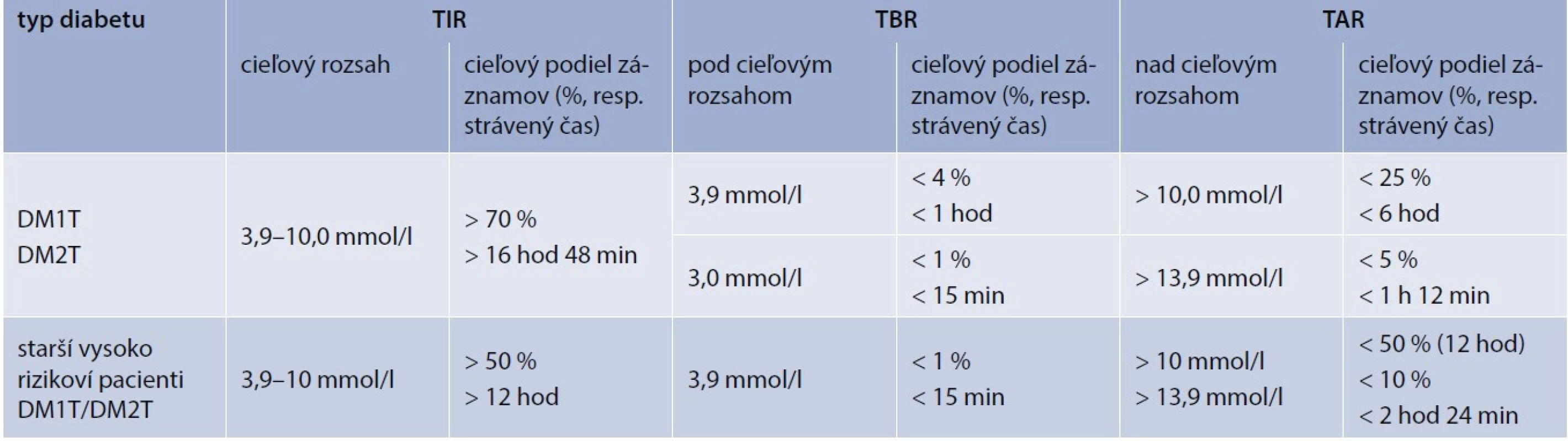 Ciele pre hodnotenie kontroly glykémie u dospelých s DM1T/DM2T a u starších/vysoko rizikových osôb
pri využívaní kontinuálneho monitorovania glykémie (CGM). Upravené podľa [3]