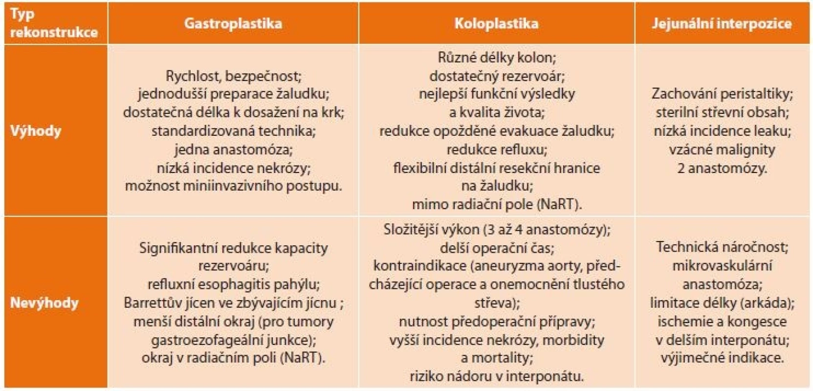 Výhody a nevýhody jednotlivých typů náhrady jícnu<br>
Tab. 2: Advantages and disadvantages of individual types of esophageal replacement