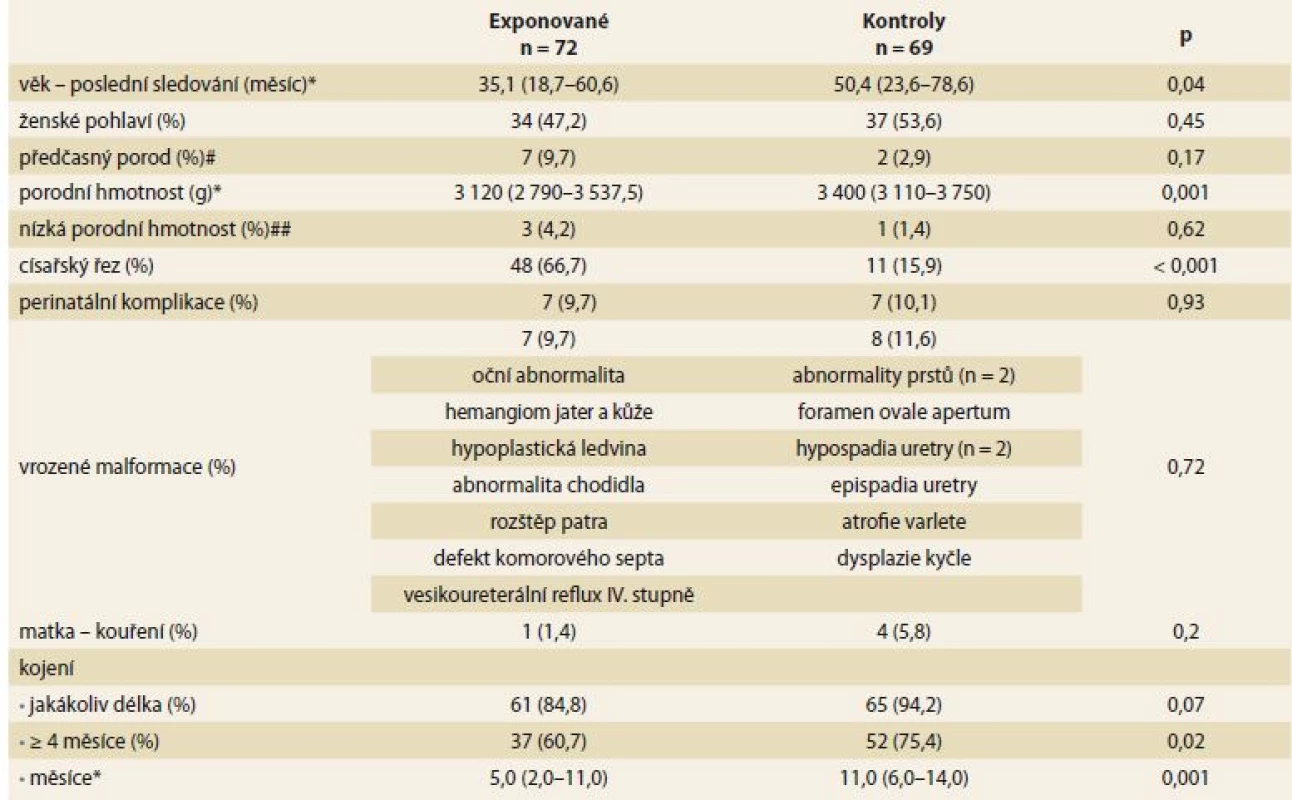 Charakteristiky anti-TNFα exponovaných dětí a neexponovaných kontrol.<br>
Tab. 1. Characteristics of anti-TNFα exposed children and non-exposed controls.