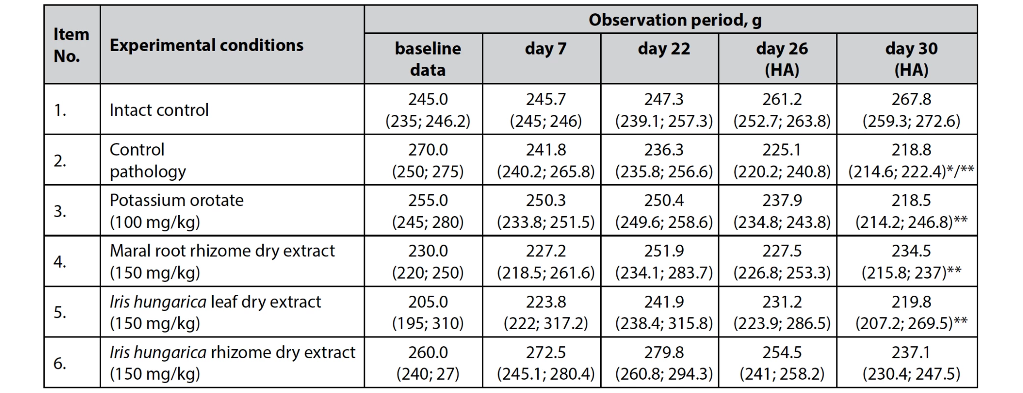 The effect of dry extracts of Iris hungarica leaves and rhizomes on body weight changes in animals with hydrocortisone-induced protein catabolism, n = 5, (±)
